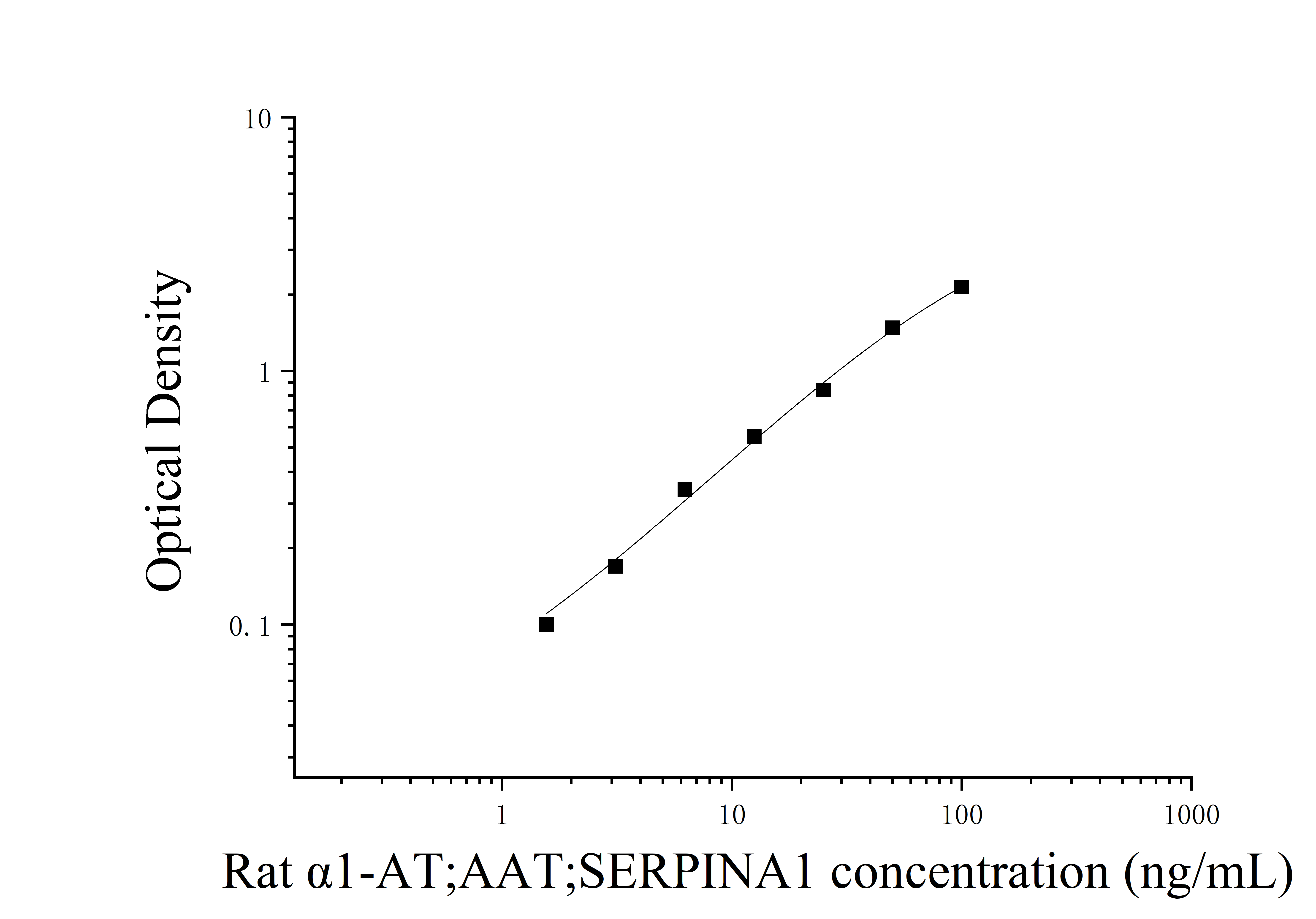 Rat α1 Antitrypsin (α1-AT;AAT;SERPINA1) ELISA Kit Rat α1 Antitrypsin (α1-AT;AAT;SERPINA1) ELISA Kit